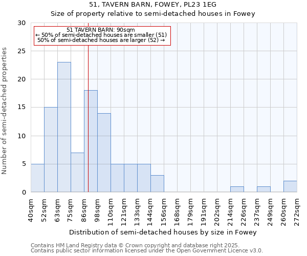 51, TAVERN BARN, FOWEY, PL23 1EG: Size of property relative to semi-detached houses houses in Fowey