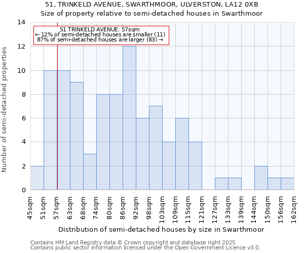 51, TRINKELD AVENUE, SWARTHMOOR, ULVERSTON, LA12 0XB: Size of property relative to semi-detached houses houses in Swarthmoor