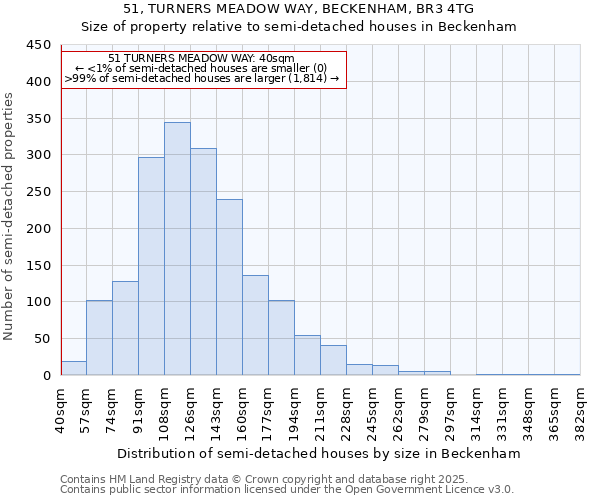 51, TURNERS MEADOW WAY, BECKENHAM, BR3 4TG: Size of property relative to semi-detached houses houses in Beckenham