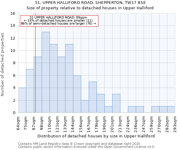 51, UPPER HALLIFORD ROAD, SHEPPERTON, TW17 8SE: Size of property relative to detached houses houses in Upper Halliford