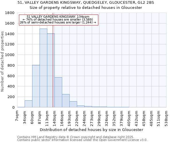 51, VALLEY GARDENS KINGSWAY, QUEDGELEY, GLOUCESTER, GL2 2BS: Size of property relative to detached houses houses in Gloucester