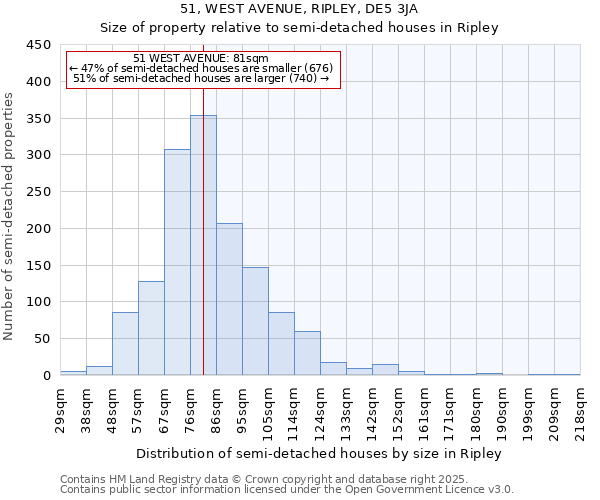 51, WEST AVENUE, RIPLEY, DE5 3JA: Size of property relative to semi-detached houses houses in Ripley