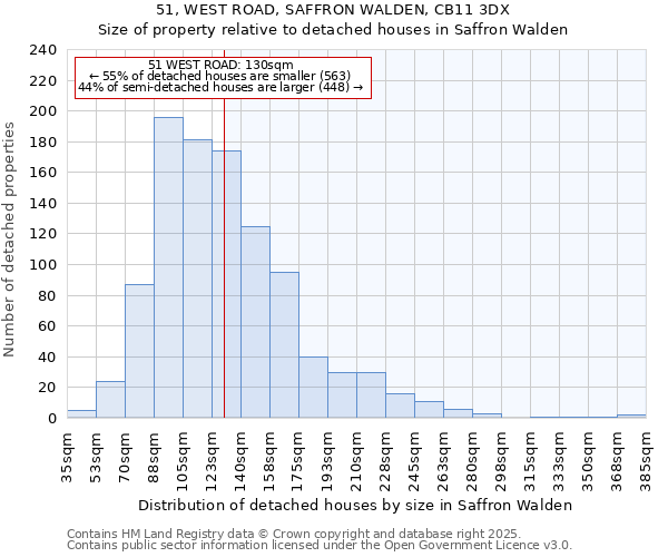 51, WEST ROAD, SAFFRON WALDEN, CB11 3DX: Size of property relative to detached houses houses in Saffron Walden