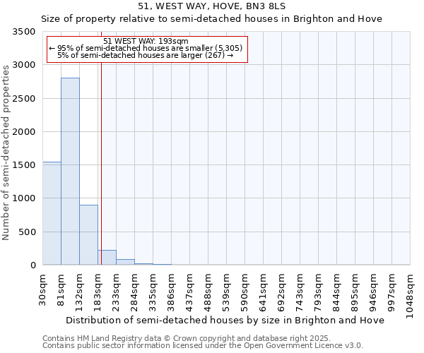 51, WEST WAY, HOVE, BN3 8LS: Size of property relative to semi-detached houses houses in Brighton and Hove