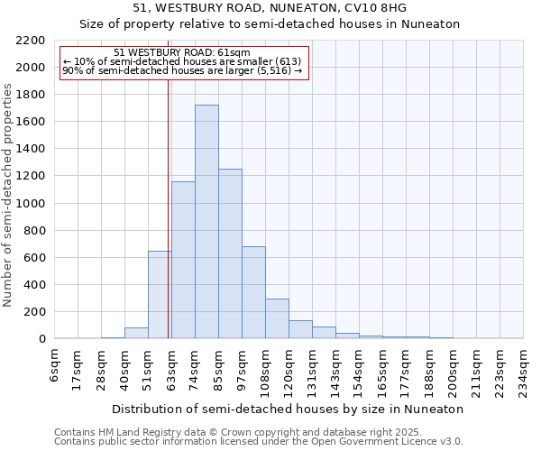 51, WESTBURY ROAD, NUNEATON, CV10 8HG: Size of property relative to semi-detached houses houses in Nuneaton
