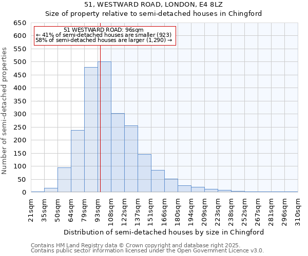 51, WESTWARD ROAD, LONDON, E4 8LZ: Size of property relative to semi-detached houses houses in Chingford