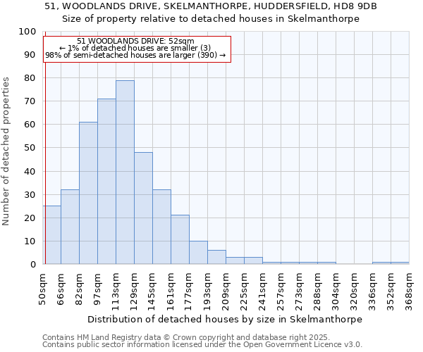 51, WOODLANDS DRIVE, SKELMANTHORPE, HUDDERSFIELD, HD8 9DB: Size of property relative to detached houses houses in Skelmanthorpe