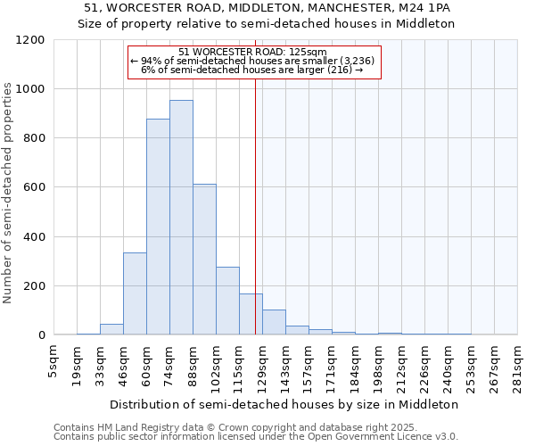 51, WORCESTER ROAD, MIDDLETON, MANCHESTER, M24 1PA: Size of property relative to semi-detached houses houses in Middleton