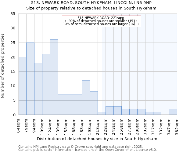 513, NEWARK ROAD, SOUTH HYKEHAM, LINCOLN, LN6 9NP: Size of property relative to detached houses houses in South Hykeham