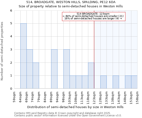 514, BROADGATE, WESTON HILLS, SPALDING, PE12 6DA: Size of property relative to semi-detached houses houses in Weston Hills
