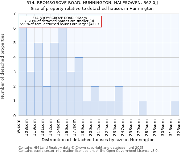 514, BROMSGROVE ROAD, HUNNINGTON, HALESOWEN, B62 0JJ: Size of property relative to detached houses houses in Hunnington