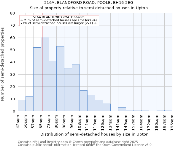 516A, BLANDFORD ROAD, POOLE, BH16 5EG: Size of property relative to semi-detached houses houses in Upton