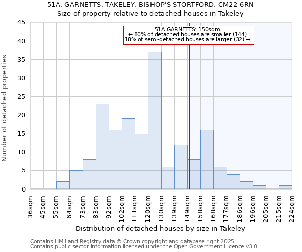 51A, GARNETTS, TAKELEY, BISHOP'S STORTFORD, CM22 6RN: Size of property relative to detached houses houses in Takeley
