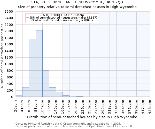 51A, TOTTERIDGE LANE, HIGH WYCOMBE, HP13 7QD: Size of property relative to semi-detached houses houses in High Wycombe