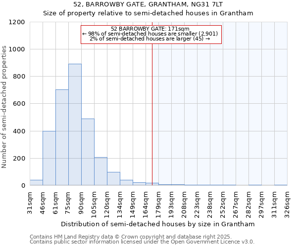 52, BARROWBY GATE, GRANTHAM, NG31 7LT: Size of property relative to semi-detached houses houses in Grantham