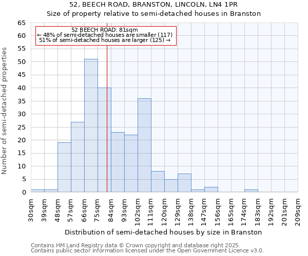 52, BEECH ROAD, BRANSTON, LINCOLN, LN4 1PR: Size of property relative to semi-detached houses houses in Branston