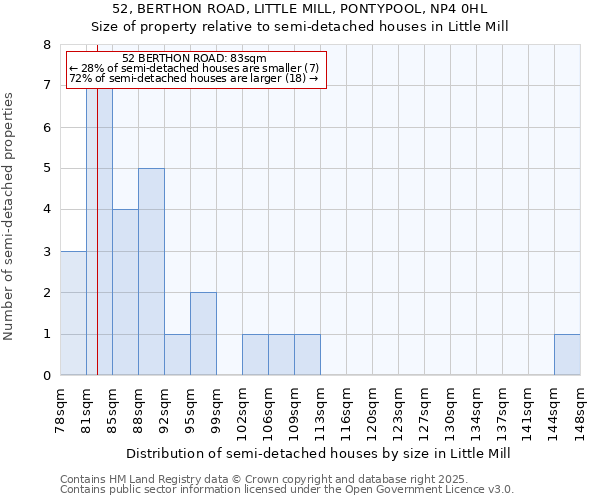 52, BERTHON ROAD, LITTLE MILL, PONTYPOOL, NP4 0HL: Size of property relative to semi-detached houses houses in Little Mill