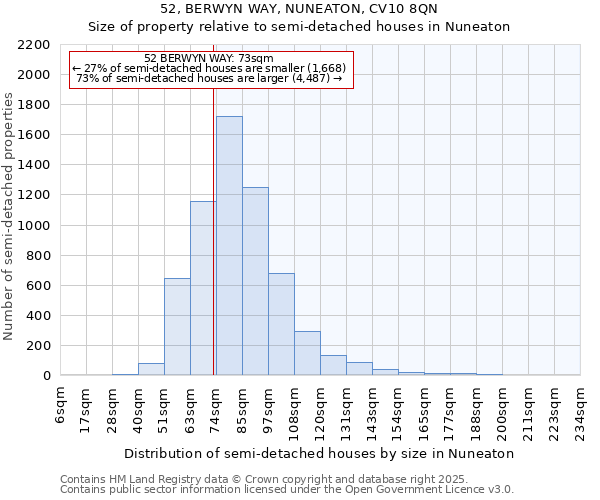 52, BERWYN WAY, NUNEATON, CV10 8QN: Size of property relative to semi-detached houses houses in Nuneaton