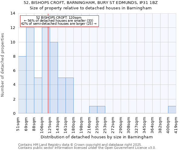 52, BISHOPS CROFT, BARNINGHAM, BURY ST EDMUNDS, IP31 1BZ: Size of property relative to detached houses houses in Barningham