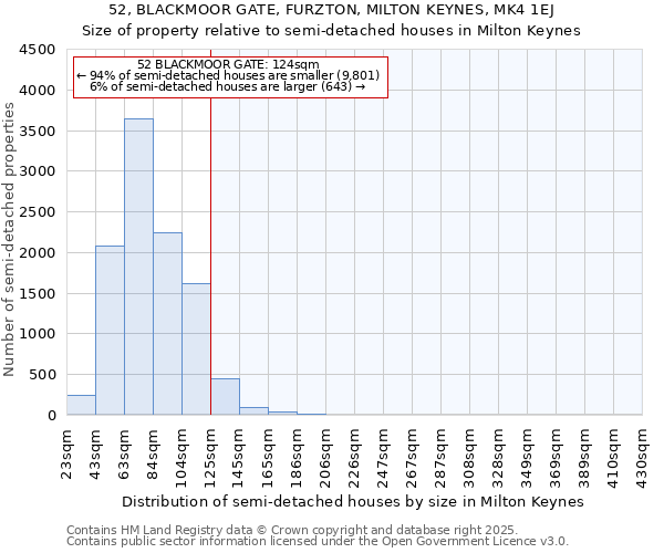 52, BLACKMOOR GATE, FURZTON, MILTON KEYNES, MK4 1EJ: Size of property relative to semi-detached houses houses in Milton Keynes