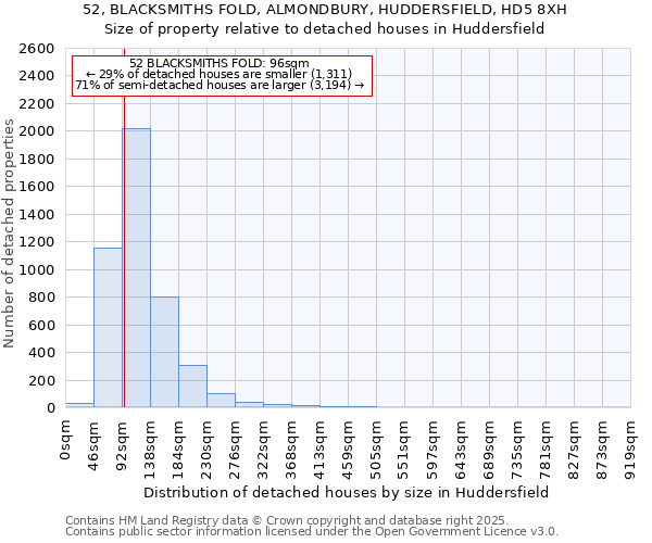 52, BLACKSMITHS FOLD, ALMONDBURY, HUDDERSFIELD, HD5 8XH: Size of property relative to detached houses houses in Huddersfield