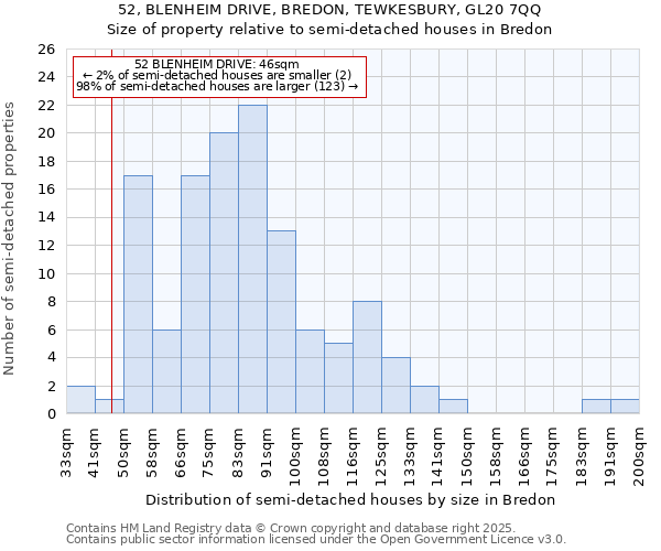 52, BLENHEIM DRIVE, BREDON, TEWKESBURY, GL20 7QQ: Size of property relative to semi-detached houses houses in Bredon