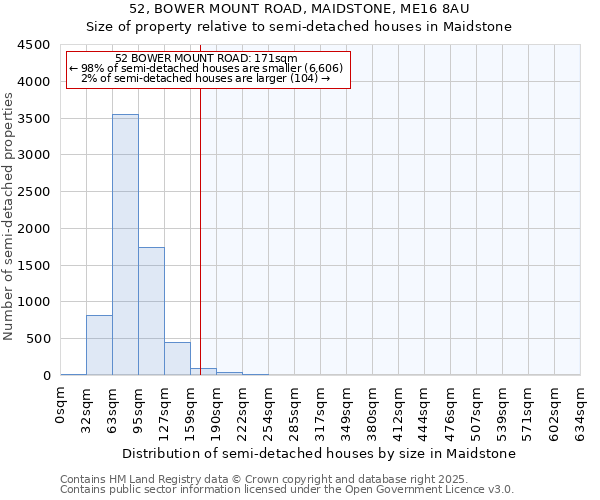52, BOWER MOUNT ROAD, MAIDSTONE, ME16 8AU: Size of property relative to semi-detached houses houses in Maidstone