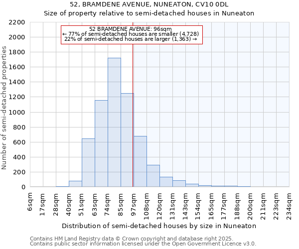 52, BRAMDENE AVENUE, NUNEATON, CV10 0DL: Size of property relative to semi-detached houses houses in Nuneaton