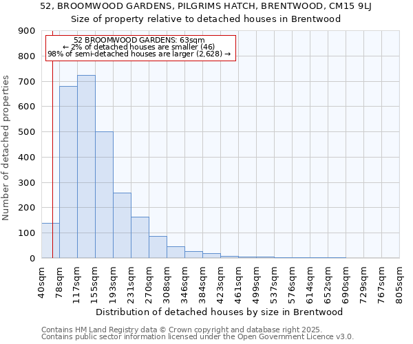 52, BROOMWOOD GARDENS, PILGRIMS HATCH, BRENTWOOD, CM15 9LJ: Size of property relative to detached houses houses in Brentwood
