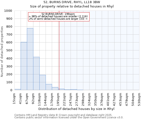 52, BURNS DRIVE, RHYL, LL18 3BW: Size of property relative to detached houses houses in Rhyl