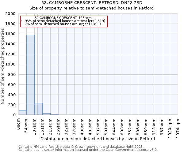 52, CAMBORNE CRESCENT, RETFORD, DN22 7RD: Size of property relative to semi-detached houses houses in Retford
