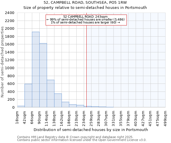 52, CAMPBELL ROAD, SOUTHSEA, PO5 1RW: Size of property relative to semi-detached houses houses in Portsmouth