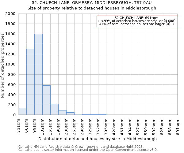 52, CHURCH LANE, ORMESBY, MIDDLESBROUGH, TS7 9AU: Size of property relative to detached houses houses in Middlesbrough