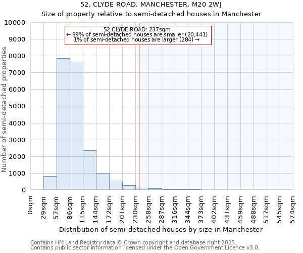 52, CLYDE ROAD, MANCHESTER, M20 2WJ: Size of property relative to semi-detached houses houses in Manchester