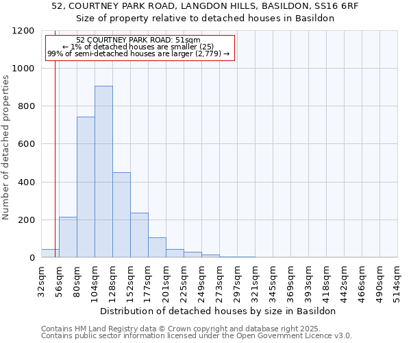 52, COURTNEY PARK ROAD, LANGDON HILLS, BASILDON, SS16 6RF: Size of property relative to detached houses houses in Basildon