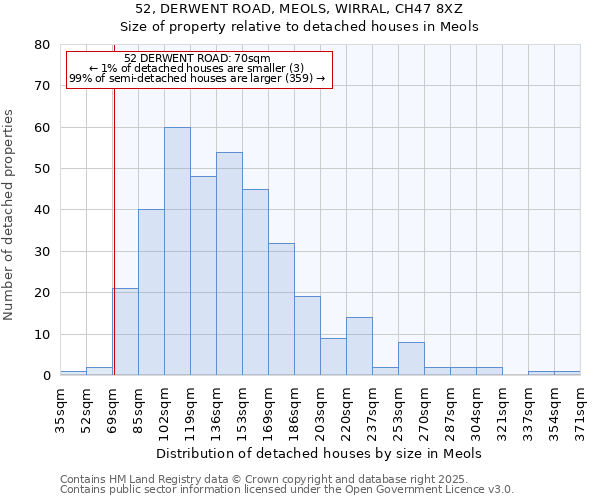 52, DERWENT ROAD, MEOLS, WIRRAL, CH47 8XZ: Size of property relative to detached houses houses in Meols
