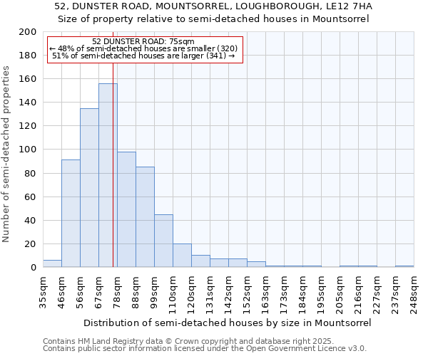 52, DUNSTER ROAD, MOUNTSORREL, LOUGHBOROUGH, LE12 7HA: Size of property relative to semi-detached houses houses in Mountsorrel