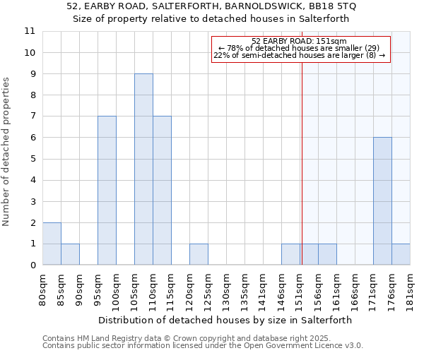 52, EARBY ROAD, SALTERFORTH, BARNOLDSWICK, BB18 5TQ: Size of property relative to detached houses houses in Salterforth