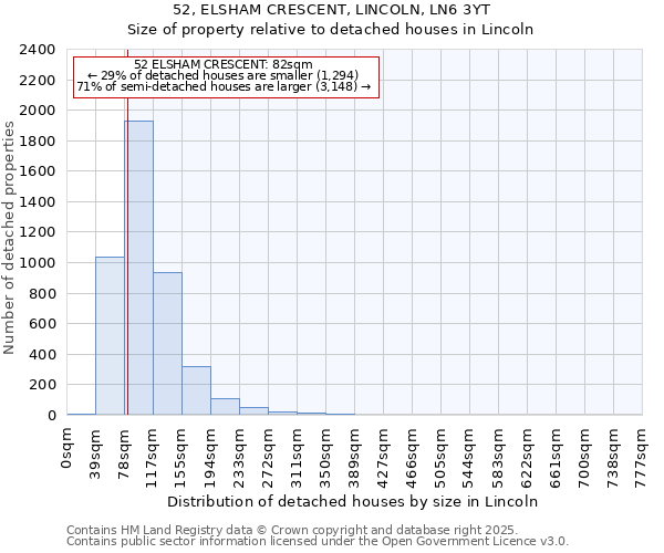52, ELSHAM CRESCENT, LINCOLN, LN6 3YT: Size of property relative to detached houses houses in Lincoln