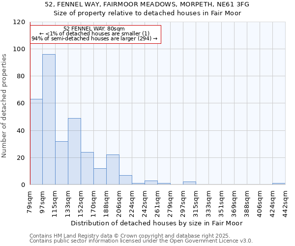 52, FENNEL WAY, FAIRMOOR MEADOWS, MORPETH, NE61 3FG: Size of property relative to detached houses houses in Fair Moor