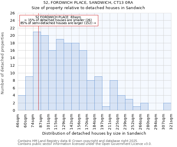 52, FORDWICH PLACE, SANDWICH, CT13 0RA: Size of property relative to detached houses houses in Sandwich