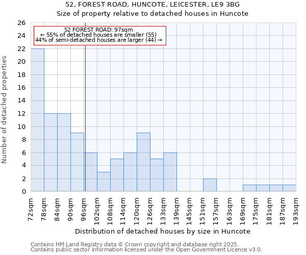 52, FOREST ROAD, HUNCOTE, LEICESTER, LE9 3BG: Size of property relative to detached houses houses in Huncote