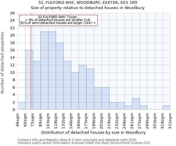 52, FULFORD WAY, WOODBURY, EXETER, EX5 1PD: Size of property relative to detached houses houses in Woodbury