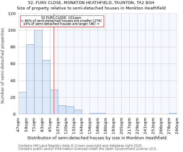 52, FURS CLOSE, MONKTON HEATHFIELD, TAUNTON, TA2 8GH: Size of property relative to semi-detached houses houses in Monkton Heathfield