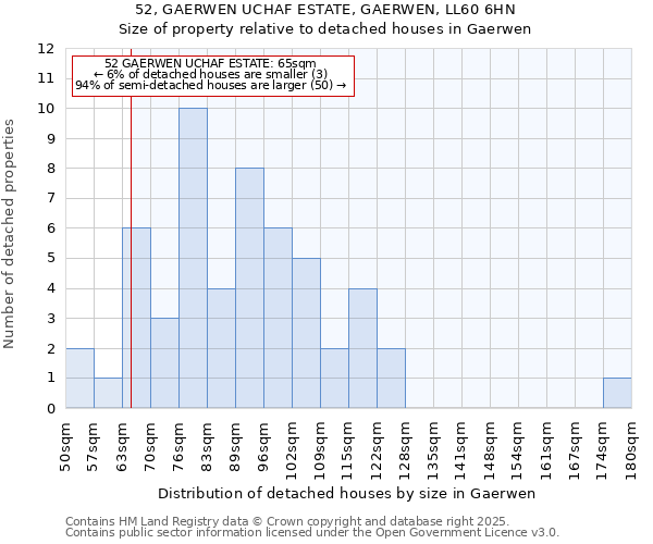 52, GAERWEN UCHAF ESTATE, GAERWEN, LL60 6HN: Size of property relative to detached houses houses in Gaerwen