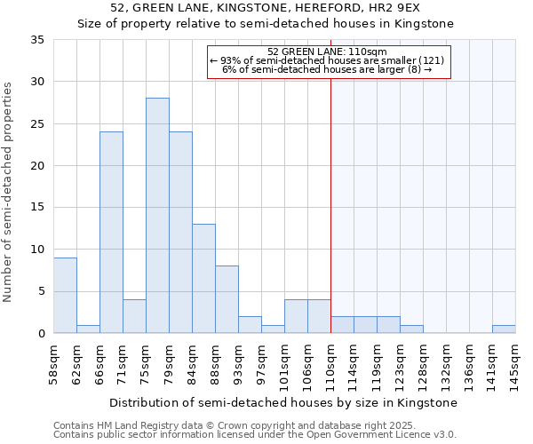 52, GREEN LANE, KINGSTONE, HEREFORD, HR2 9EX: Size of property relative to semi-detached houses houses in Kingstone