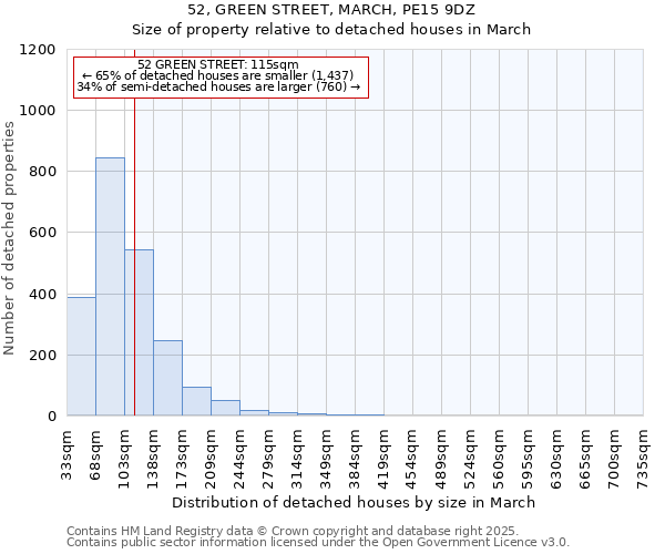 52, GREEN STREET, MARCH, PE15 9DZ: Size of property relative to detached houses houses in March