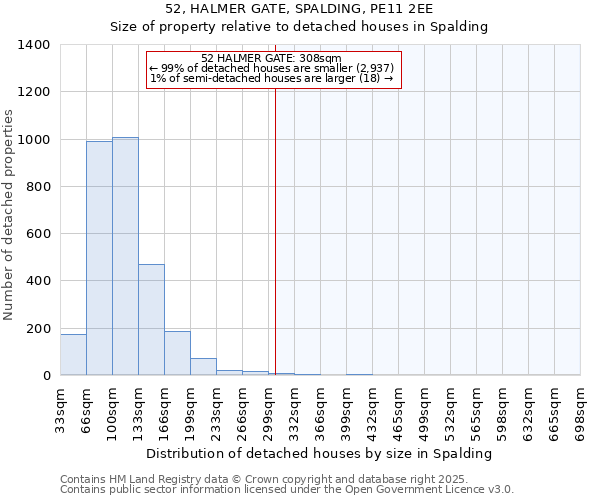 52, HALMER GATE, SPALDING, PE11 2EE: Size of property relative to detached houses houses in Spalding