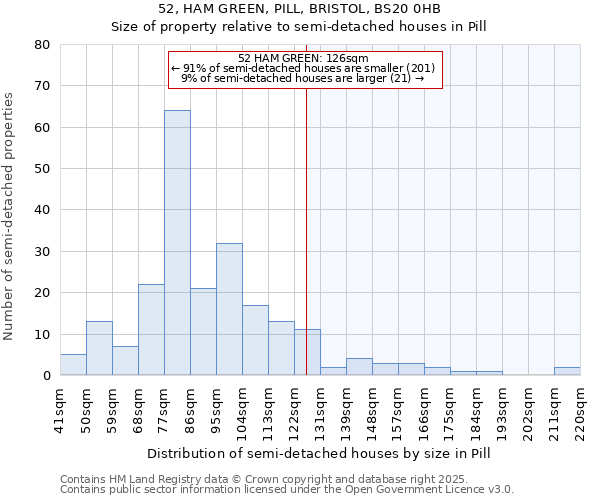 52, HAM GREEN, PILL, BRISTOL, BS20 0HB: Size of property relative to semi-detached houses houses in Pill