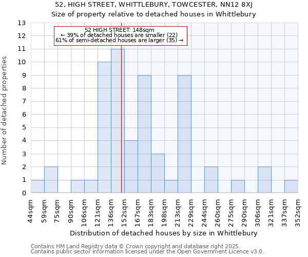 52, HIGH STREET, WHITTLEBURY, TOWCESTER, NN12 8XJ: Size of property relative to detached houses houses in Whittlebury